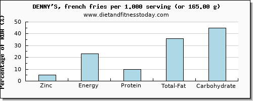 zinc and nutritional content in french fries